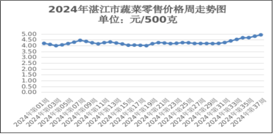 上周食用农产品价格小幅上涨