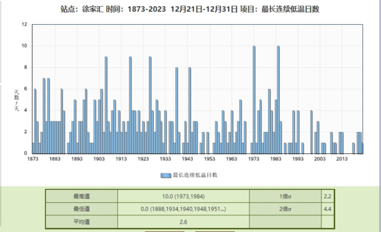 上海21日全天气温将在冰点以下