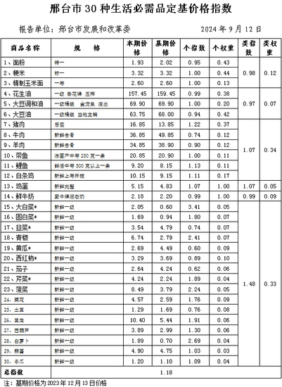 上周食用农产品价格小幅下降