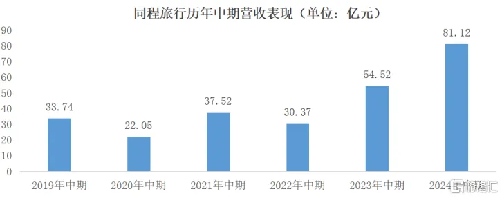 同程旅行推出节后出行机票特价榜