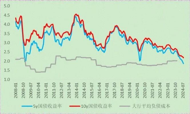 降低负债端成本