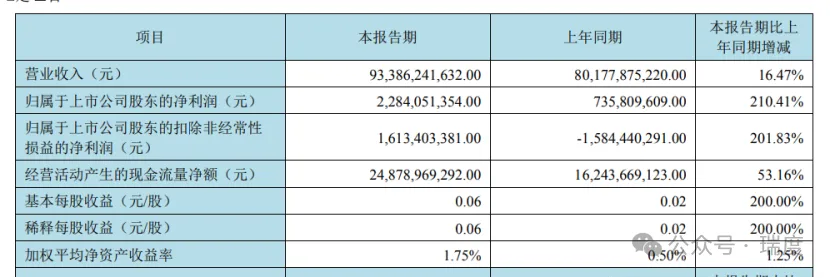 京东方一季度净利预增超两倍