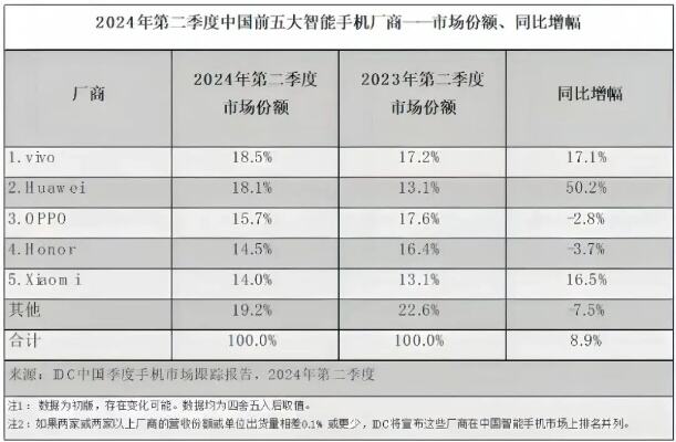 停止传统智能手机新项目开发