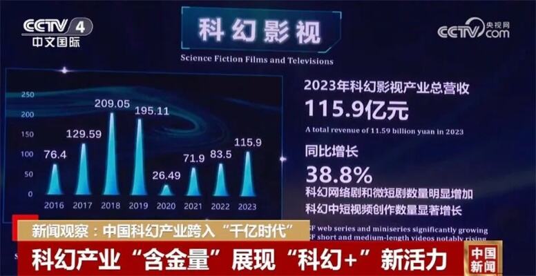 中国科幻产业跨入千亿时代