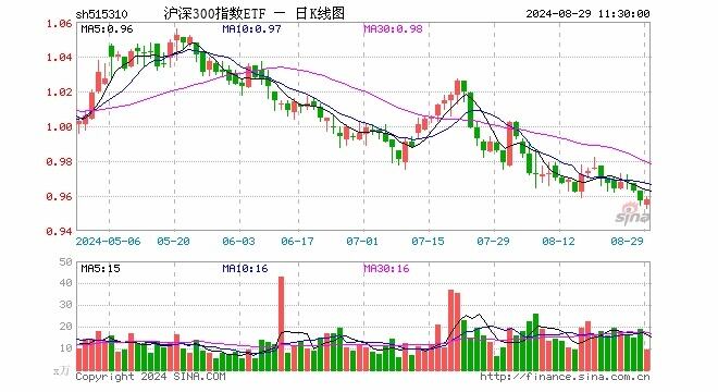 沪深300指数创阶段新低