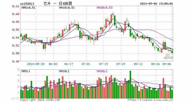 率先打造半导体etf投资之锚