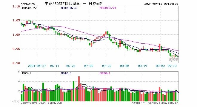 中证a50将迎指数基金大建仓