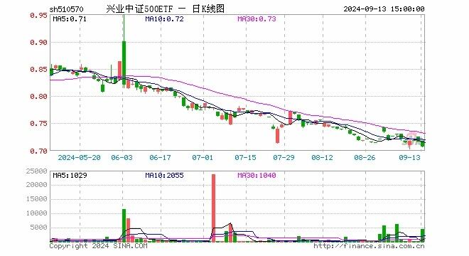 中证500etf