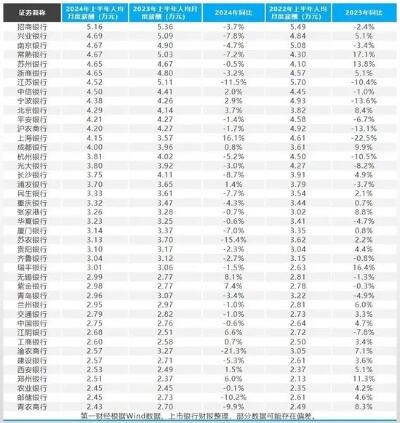 年薪最高由300万降至12万