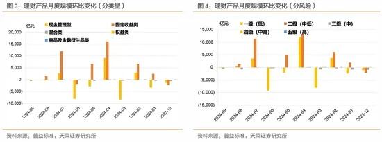 现金管理型理财规模明显下降