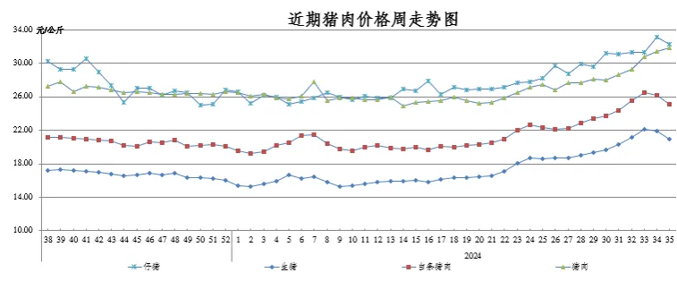 生猪市场监测周报