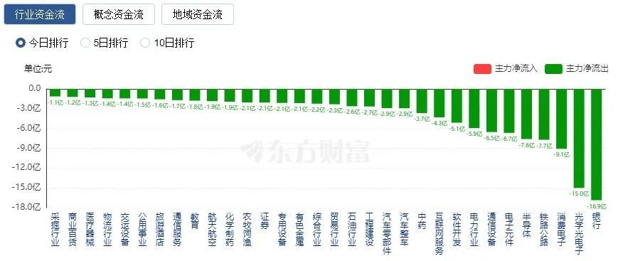 沪指均跌逾1