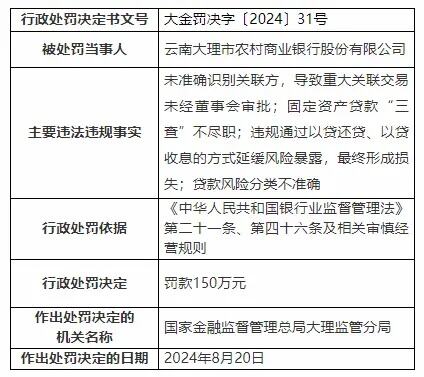 罚款150万