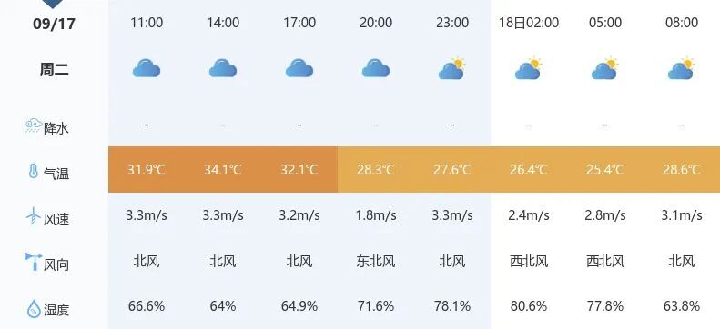 今天晴到多云最高温度17