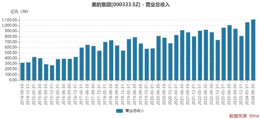 北上资金持续抢筹美的集团