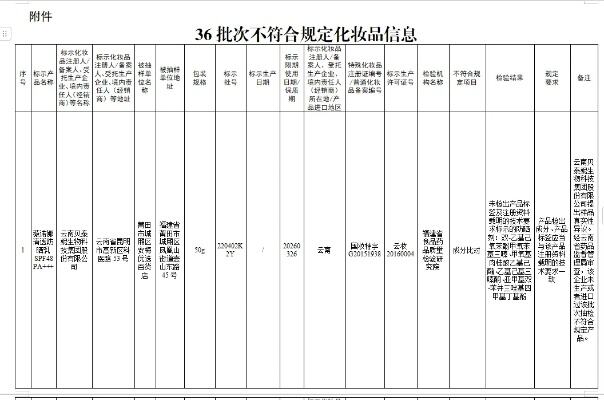 37批次化妆品不符合规定