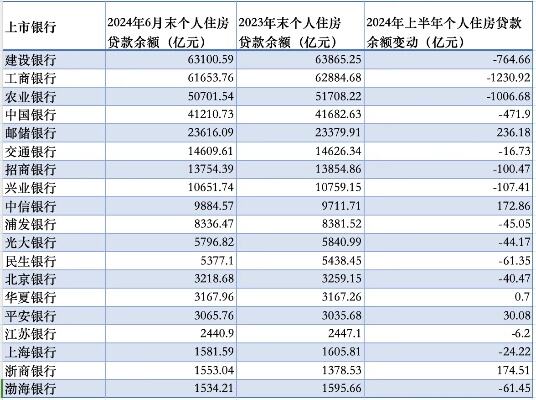 提前还贷仍未止住