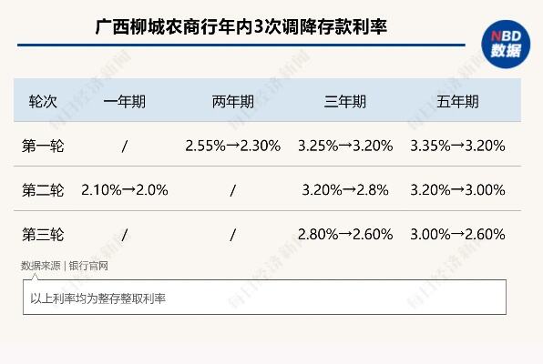 多家中小银行调降存款利率