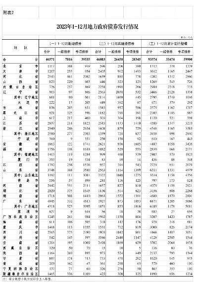 地方债余额首次突破40万亿