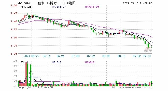 红利博时etf