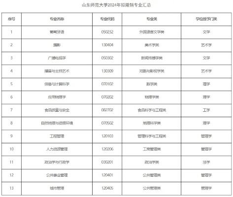 教育部公布本科专业最新调整情况