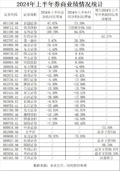 首批15家券商业绩出炉