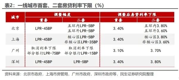 房贷利率下调