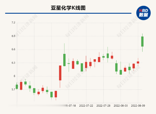 亚星化学重组最新消息