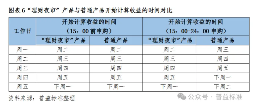 光大理财升级夜市服务