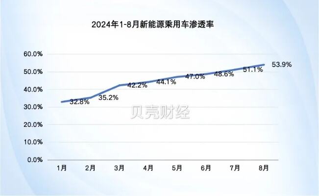 新能源渗透率历史性突破50