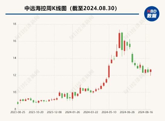 2023年净利润168亿元