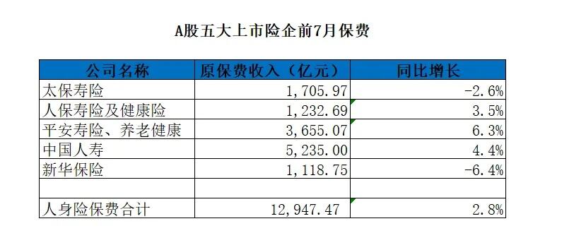 五大上市险企一季度保费三升两降