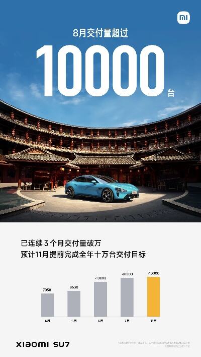 小米汽车目标全年交付超10万辆