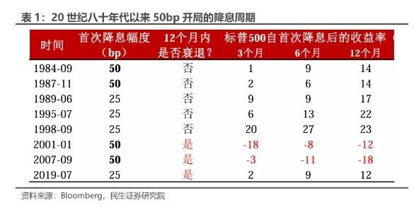 明年美联储至少降息4次