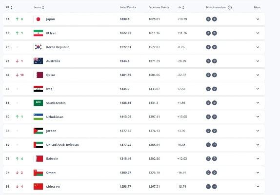 国足最新fifa排名保持不变