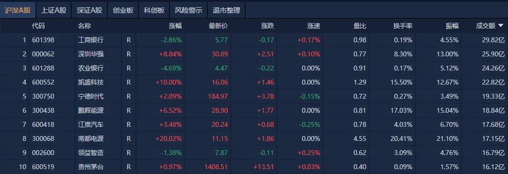 沪指再度失守3000点