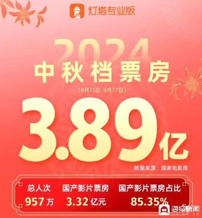 中国电影年度票房突破500亿元