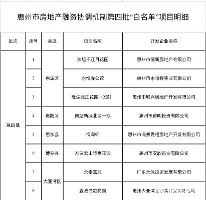 各地第一批房地产项目白名单出炉