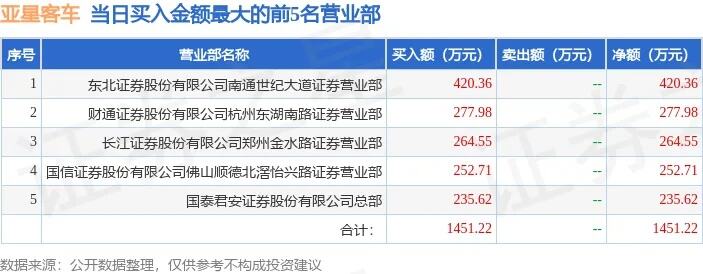 龙虎榜亚星客车今日跌停