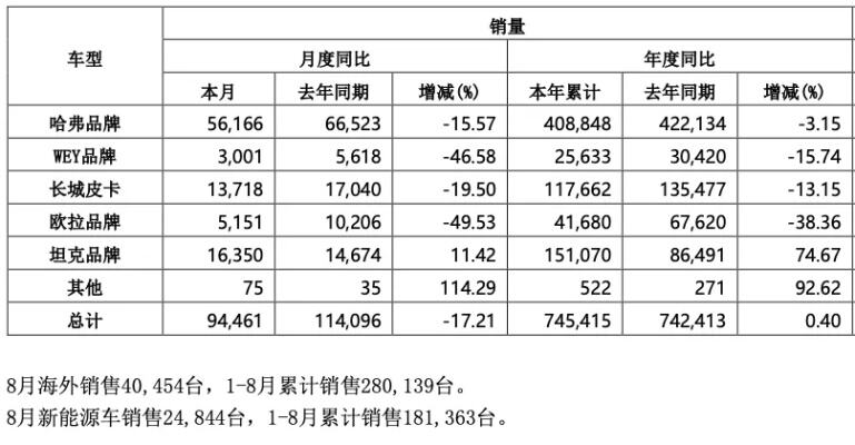 长城汽车回应2023懂车帝冬测