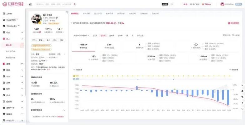 一周掉粉200万