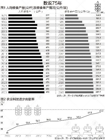 粮食生产