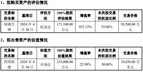 收购溢价952.12%、出售仅增值22.98%，海利生物重组估值合理吗？