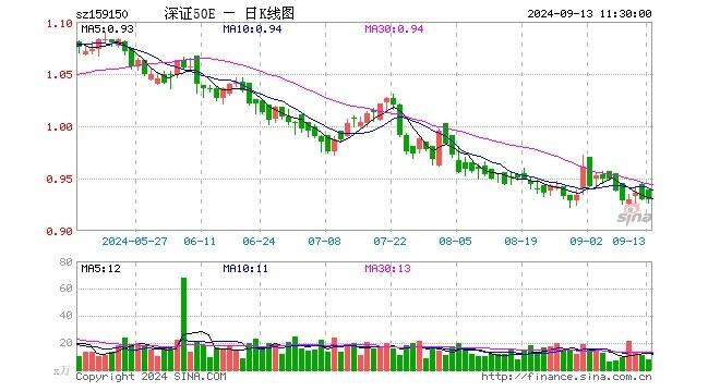 深证50etf易方达