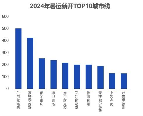 民航燃油费附加费下调