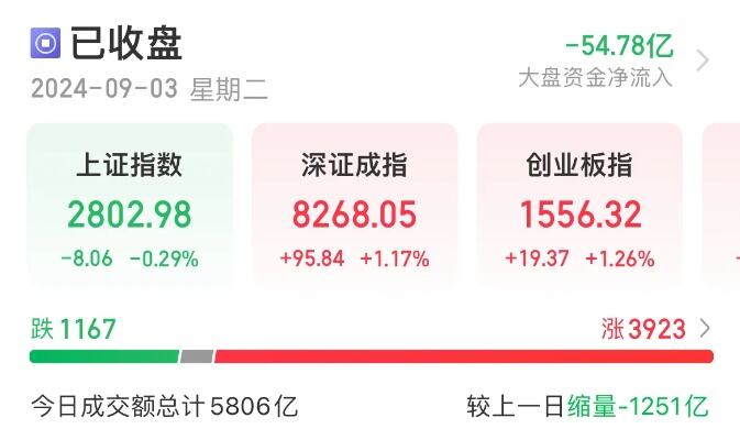 沪指强势收复2900点