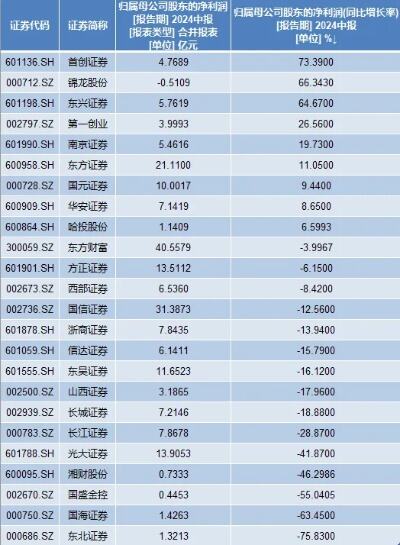 上市后营收首次下滑