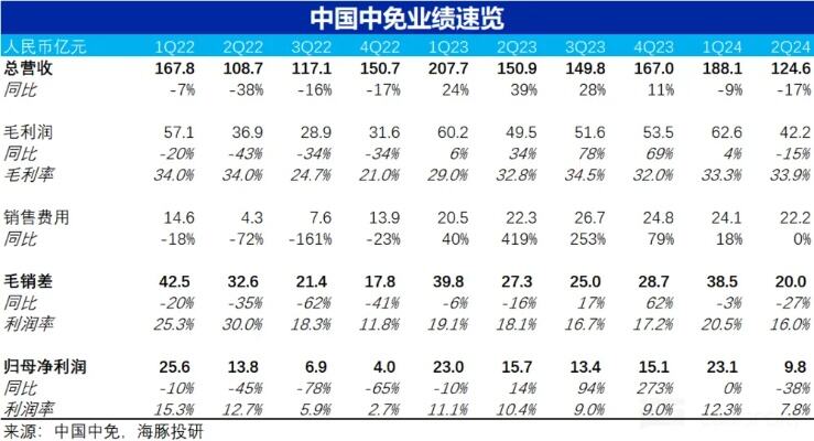 免税巨头中国中免回归上升通道