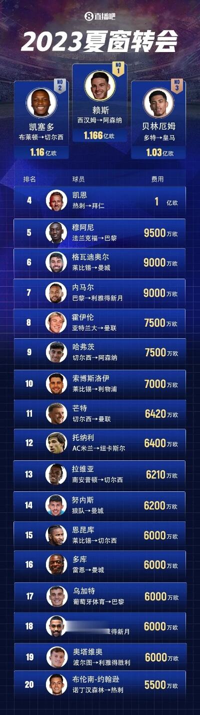 夏窗最贵top20值不值