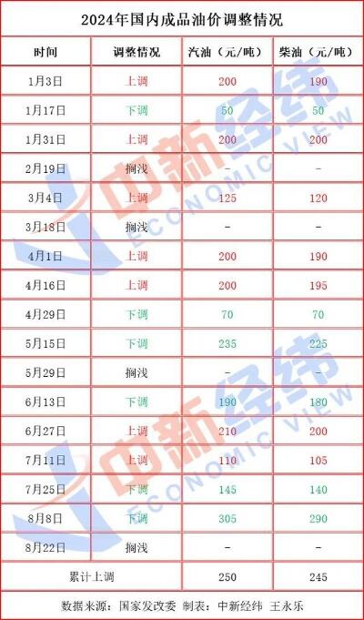 国内油价或压线下调